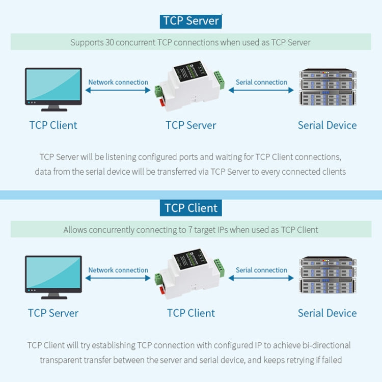 Waveshare 23951 Industrial Serial Server RS232 to RJ45 Ethernet TCP/IP to Serial with POE - free shipping - PMC TechLife - Order now!
