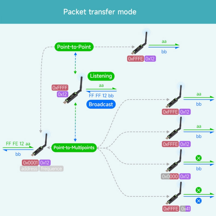 2pcs Waveshare 24516 USB To LoRa Data Transfer Module Based On SX1262 HF Version Using XTAL Crystal Oscillator - free shipping - PMC TechLife - Order now!