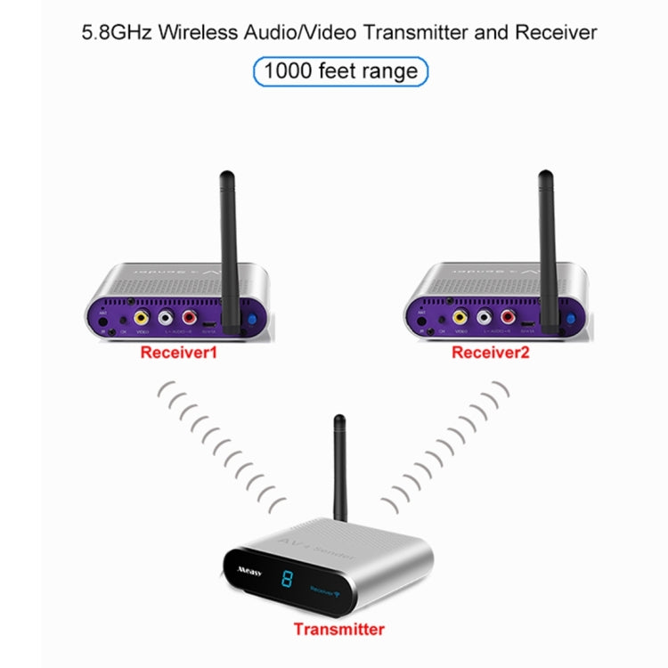 Measy AV530-2 5.8GHz Wireless Audio / Video Transmitter + 2 Receiver, Transmission Distance: 300m, EU Plug - Set Top Box & Accessories by Measy | Online Shopping South Africa | PMC TechLife | Buy Now Pay Later Mobicred