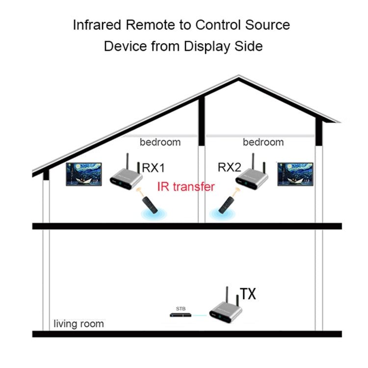 Measy AV230-2 2.4GHz Set-top Box Wireless Audio / Video Transmitter + 2 Receiver, Transmission Distance: 300m, EU Plug, with IR Extension Function - free shipping - PMC Jewellery - Order now!