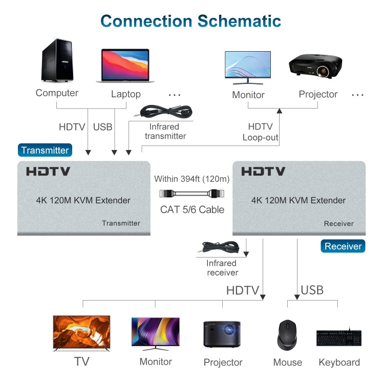 120m HDMI USB KVM 4K Network Extender, Plug:UK Plug - Amplifier by PMC TechLife | Online Shopping South Africa | PMC TechLife | Buy Now Pay Later Mobicred