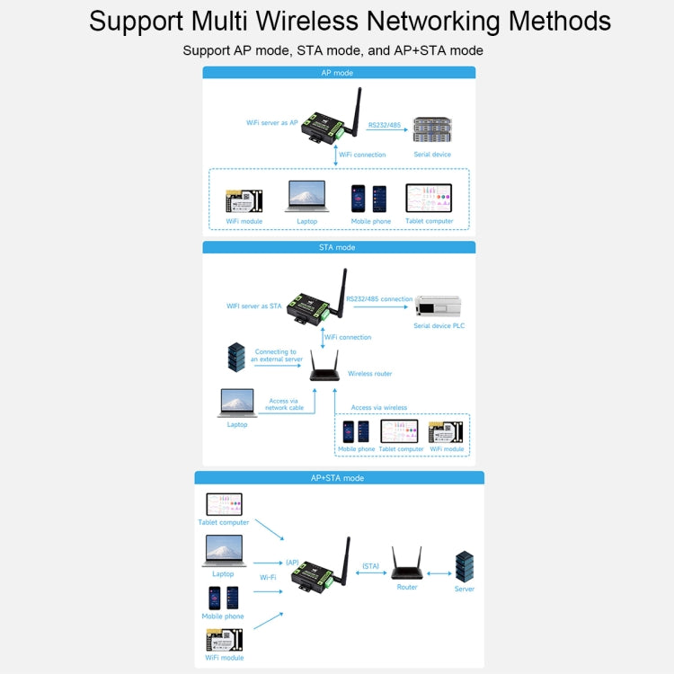 Waveshare Industrial Grade Serial Server RS232/485 to WiFi / Ethernet RJ45 Network Port with POE Support - free shipping - PMC TechLife - Order now!
