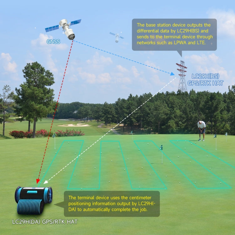 Waveshare For Raspberry Pi LC29H Series Dual-Band L1+L5 Positioning GPS Module, Spec: (DA) GPS/RTK HAT - free shipping - PMC TechLife - Order now!