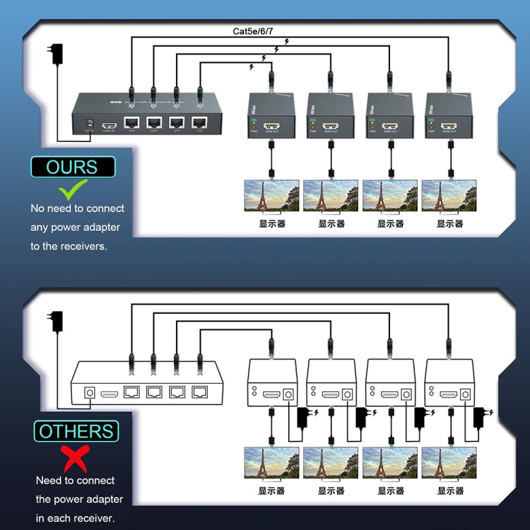 60m 1x4 HDMI Splitter POC Distribution Extender Supports 1080P@60Hz, Plug: UK Plug - free shipping - PMC Jewellery - Order now!