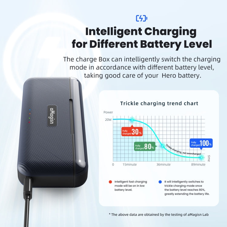 For GoPro HERO13 Black aMagisn Battery Charging Box Triple Slot Charging Case - free shipping - PMC TechLife - Order now!