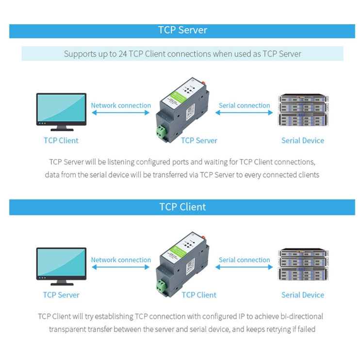 Waveshare Rail-Mount Serial Server RS485 to WIFI/Ethernet Module, Modbus MQTT Gateway - free shipping - PMC TechLife - Order now!
