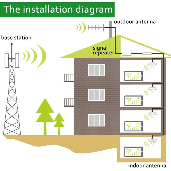 900MHz Signal Booster / GSM Signal Repeater with Yagi Antenna - free shipping - PMC TechLife - Order now!
