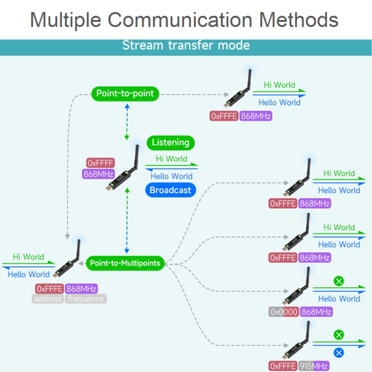 2pcs Waveshare 24516  USB To LoRa Data Transfer Module Based On SX1262 HF Version Using XTAL Crystal Oscillator - free shipping - PMC TechLife - Order now!