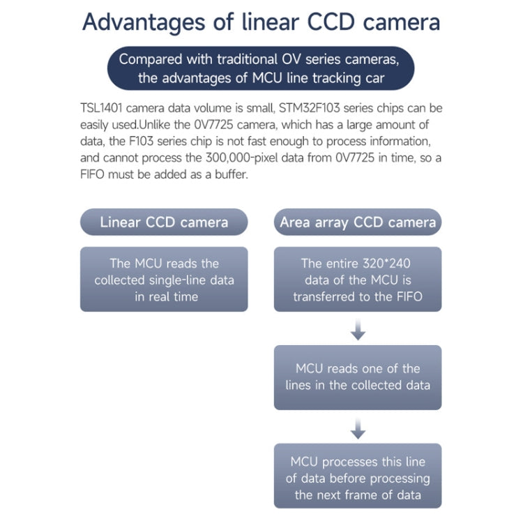 Yahboom Single Column CCD Camera Module Linear Array Sensor, Model: TSL1401 - free shipping - PMC TechLife - Order now!